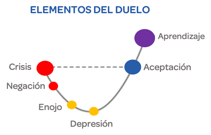 Discapacidad, familia, pareja, tratamiento, diagnóstico, duelo, fisioterapia, rehabilitación, pedregal